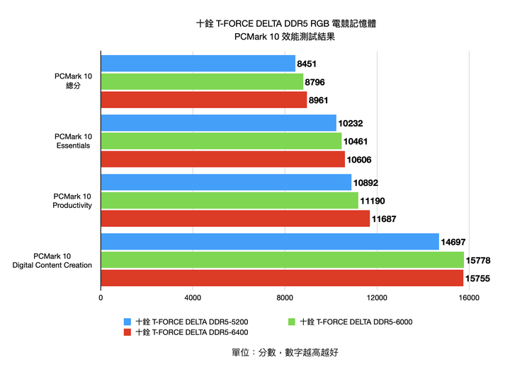 十銓 T-FORCE DELTA DDR5 RGB 電競記憶體集評 高時脈款式真的會帶來好表現？