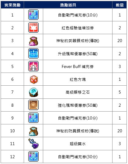 楓之谷M 8/25改版活動整理