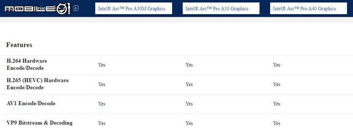 Intel 推出 ARC Pro A 系列顯示卡 以完整影片硬體編解碼支援提供專業工作選擇