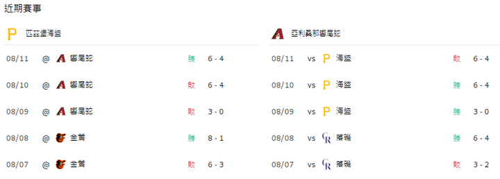 8月12日運彩分析,亞利桑那響尾蛇對戰匹茲堡海盜,該如何提高運彩獲勝率?