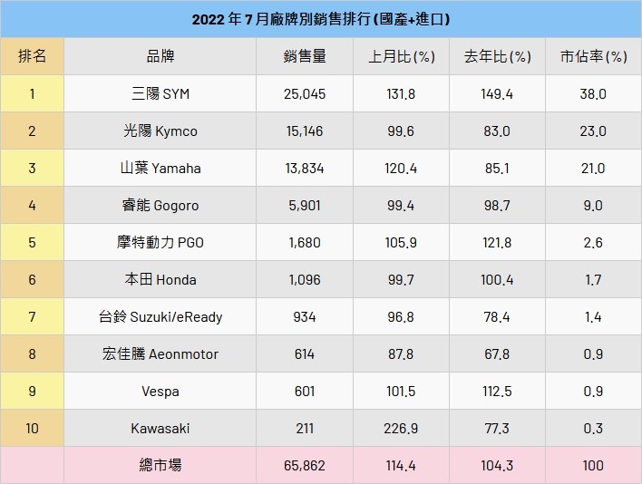 2022年7月台灣機車銷售