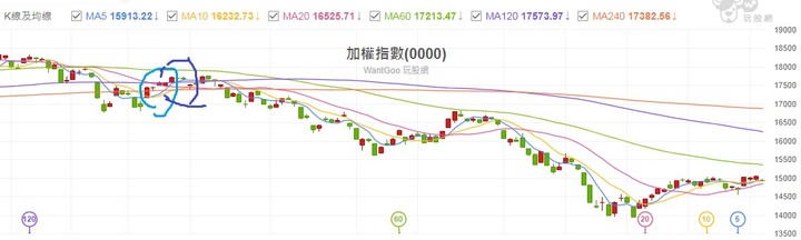 2022年8月是盤久必漲還是盤久必跌，傻傻分不清楚