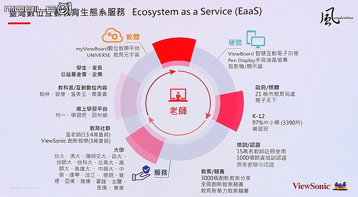 點我看大圖 ViewSonic成立35週年轉型有成推出教育元宇宙體驗分享
