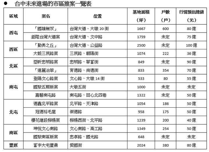 自住客當道！台中建商回防蛋黃區推案，這機能成關鍵