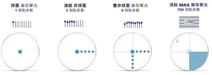 [開箱] 新購入的蔡司清銳MAX鏡片