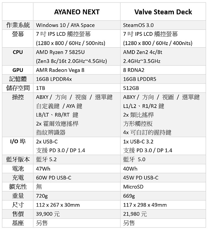 AYANEO NEXT 遊戲掌機體驗｜效能強悍的新世代隨身娛樂神器！