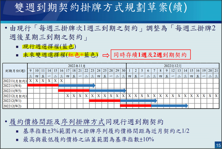 台指選擇權將要出雙週到期契約?一次同時加掛下下星期三週選!