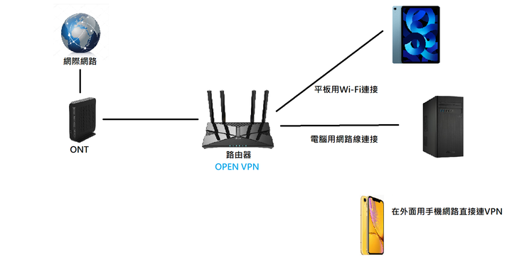在路由器上建了OPEN VPN遇到一些連線的問題想請教