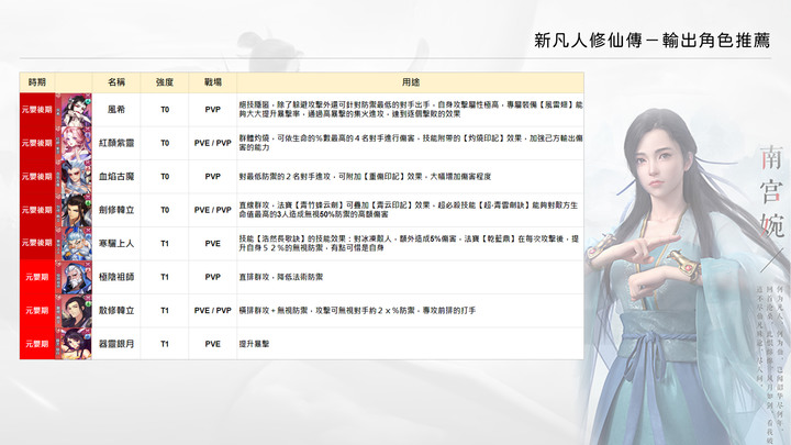 新凡人修仙傳 | 新手開局 | 推薦角色 | 功能解鎖全攻略 | 第一天無課戰力直衝20萬+