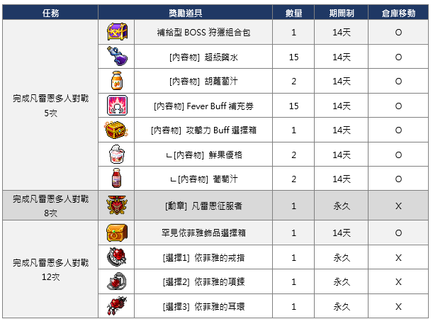 楓之谷M 8/25改版活動整理