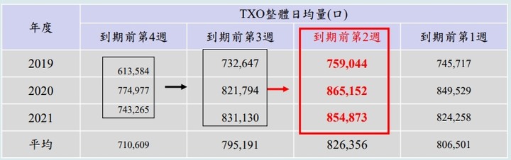 台指選擇權將要出雙週到期契約?一次同時加掛下下星期三週選!