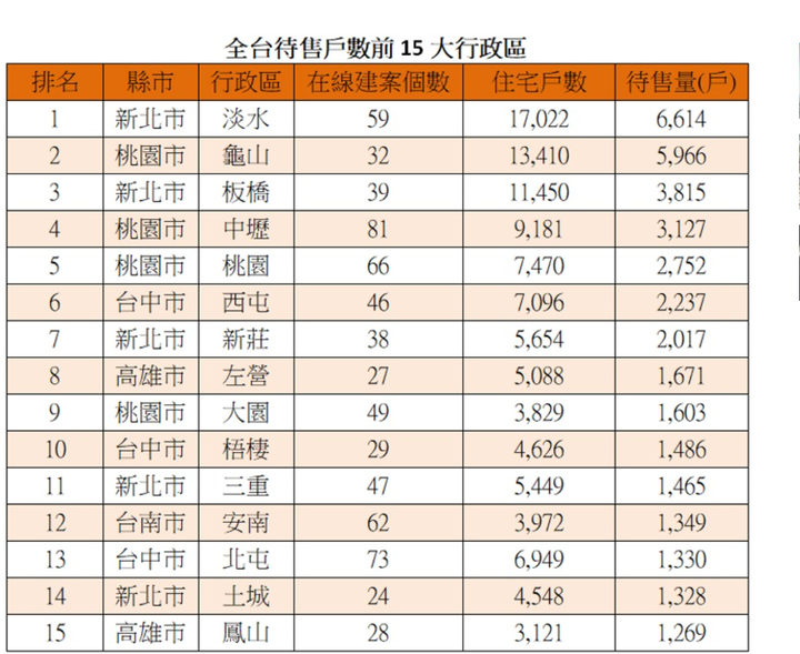 板橋的房子賣壓有這麼重? 房市修正 優先殺這些！