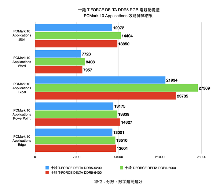 十銓 T-FORCE DELTA DDR5 RGB 電競記憶體集評 高時脈款式真的會帶來好表現?