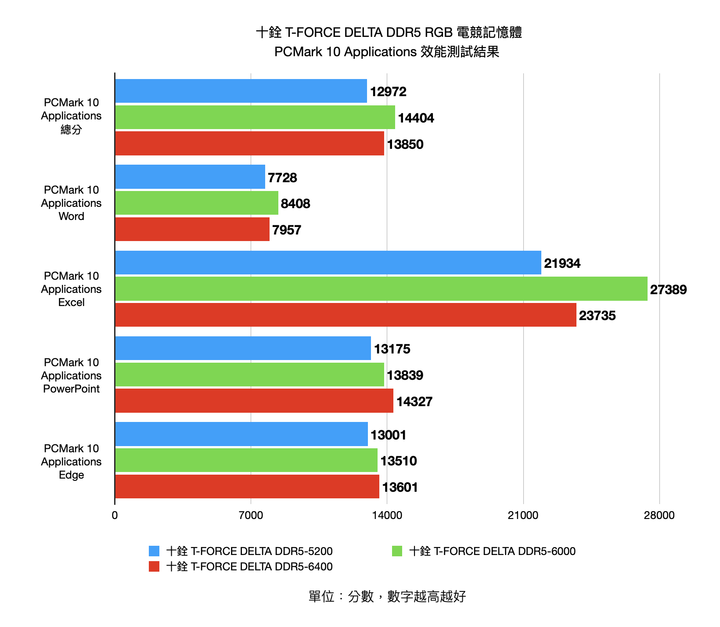 十銓 T-FORCE DELTA DDR5 RGB 電競記憶體集評 高時脈款式真的會帶來好表現？