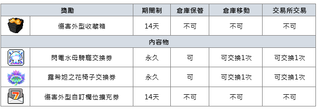 楓之谷M 8/25改版活動整理