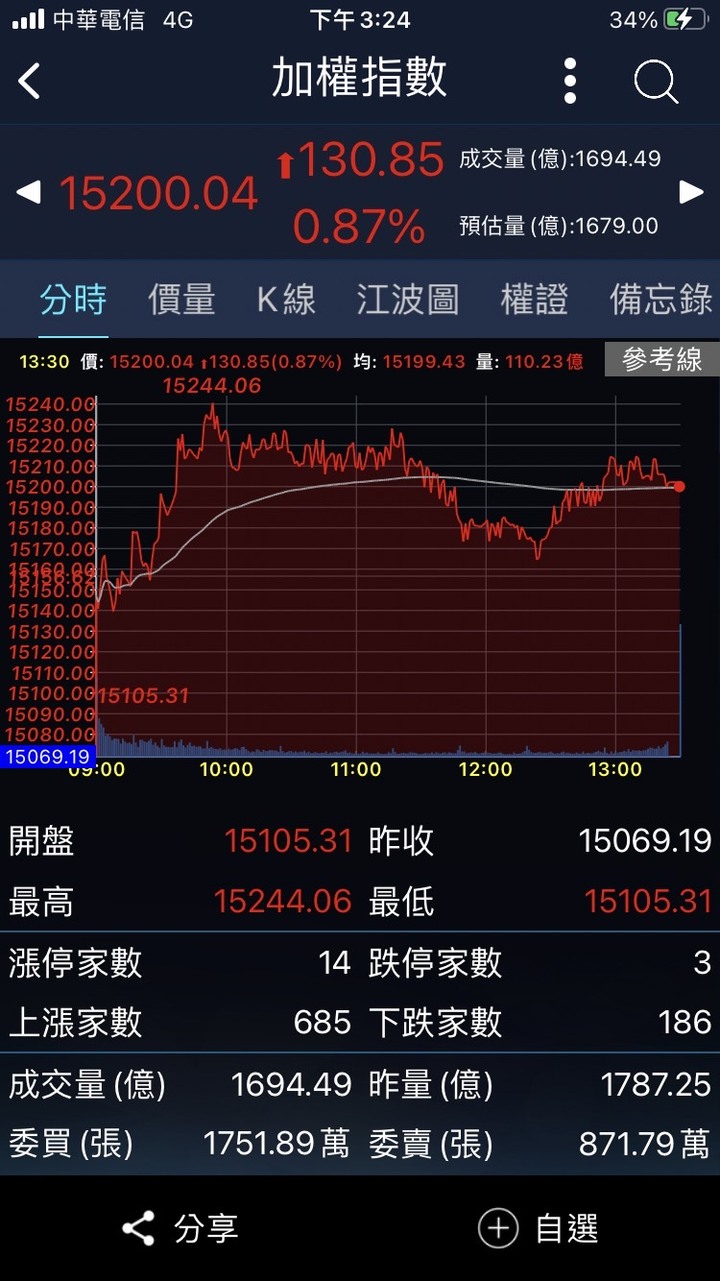 Eggsy 艾格解希 外資連八賣。Eggsy 昨天説：台股週四大漲