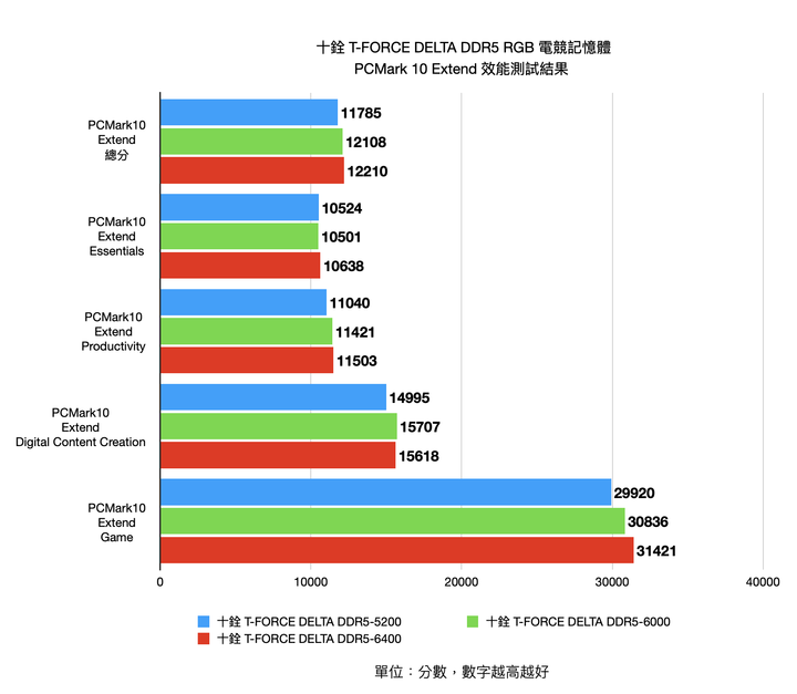 十銓 T-FORCE DELTA DDR5 RGB 電競記憶體集評 高時脈款式真的會帶來好表現?