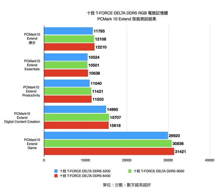 十銓 T-FORCE DELTA DDR5 RGB 電競記憶體集評 高時脈款式真的會帶來好表現？