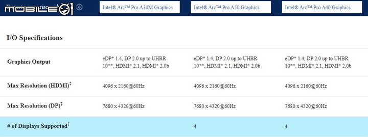 Intel 推出 ARC Pro A 系列顯示卡 以完整影片硬體編解碼支援提供專業工作選擇