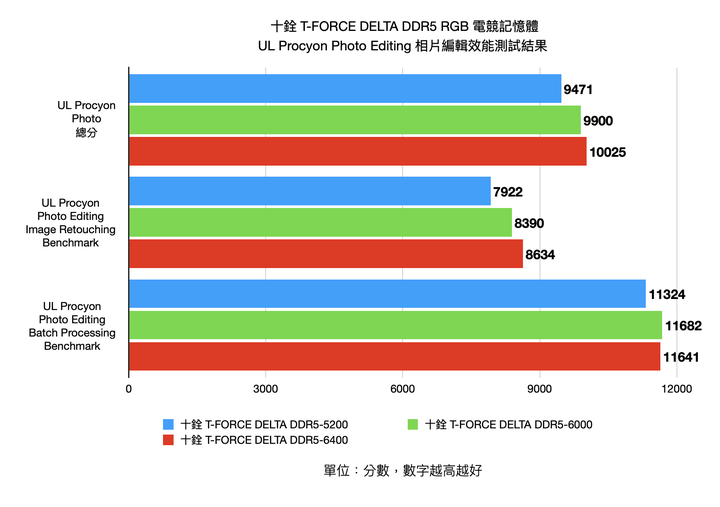 十銓 T-FORCE DELTA DDR5 RGB 電競記憶體集評 高時脈款式真的會帶來好表現？