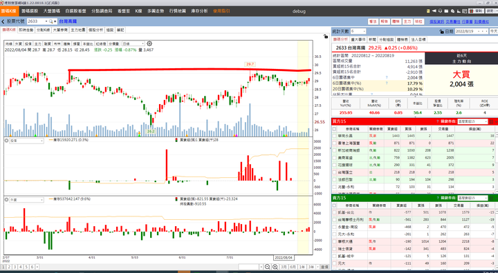 【市場關注紀錄】台灣高鐵後續追蹤 ! 投信止步，外資偷買?