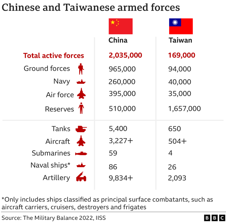 點我看大圖 1張圖對比兩岸「兵力差距」!BBC揭台灣半導體對世界重要性