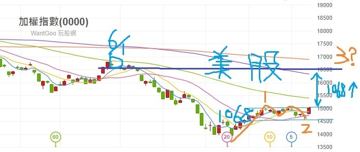 小英借東風飛彈,股市將再漲1000點以上,挑戰16500 ???