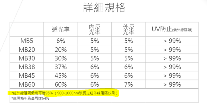 BMW 貼隔熱紙問題