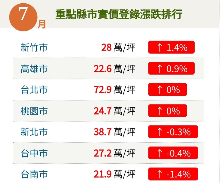 好房網實價登錄２０２２每月房價（更新到八月）