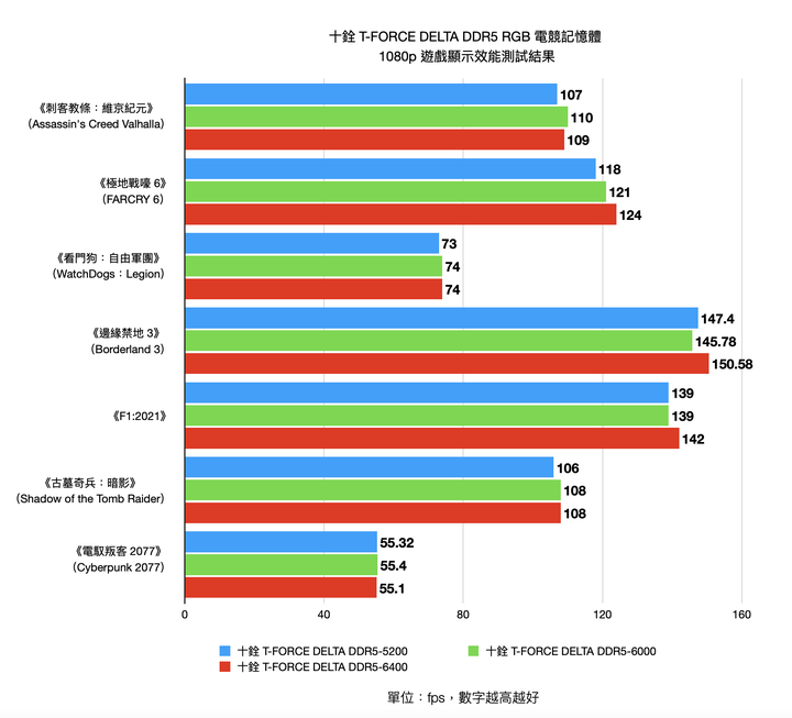 十銓 T-FORCE DELTA DDR5 RGB 電競記憶體集評 高時脈款式真的會帶來好表現?