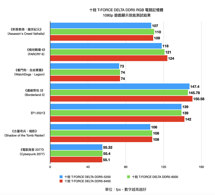 十銓 T-FORCE DELTA DDR5 RGB 電競記憶體集評 高時脈款式真的會帶來好表現？