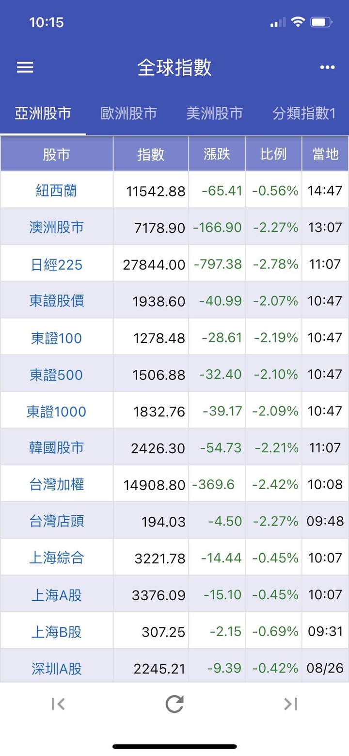 一分鐘速覽全球股市