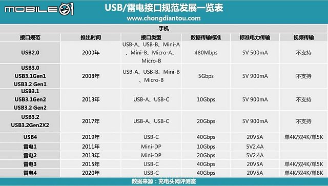 更新! 簡易測試分享90W頭(閃極S90及AUKEY PA-B6S) 及同軸線