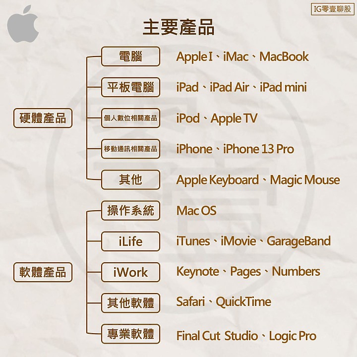 產業介紹 - APPLE蘋果[全球最大的資訊科技公司（AAPL）]