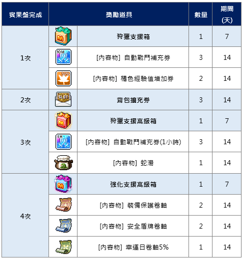 楓之谷M 8/25改版活動整理