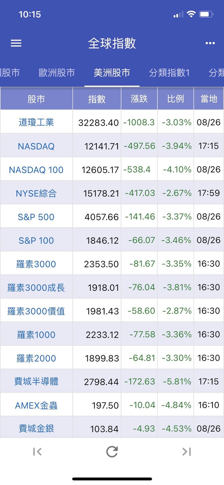 一分鐘速覽全球股市