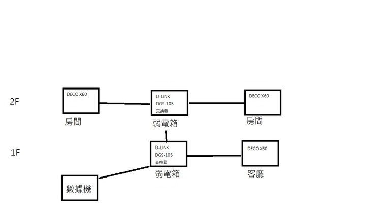想換成有線MESH的配置問題