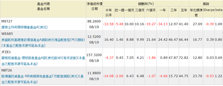 2022年第三季美股反彈後的基金調整方向