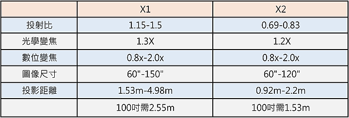 ViewSonic X1新一代LED無線智慧投影機開箱分享