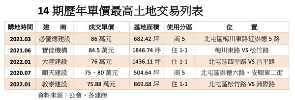傻眼！台中「最幸運重劃區」1個完工案都沒有，房價已衝6字頭