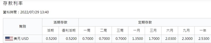 美金優惠活定存利率比較高的銀行討論整理 3月9日 更新影片