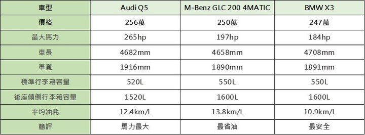 250 萬運動休旅新車推薦