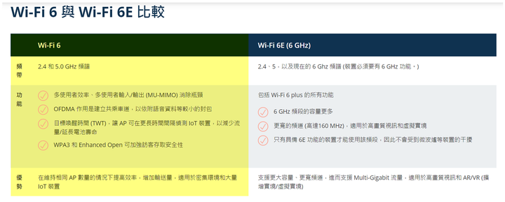 WIFI 6E 由來及優勢