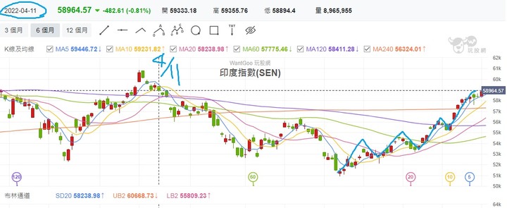 2022年8月是盤久必漲還是盤久必跌，傻傻分不清楚