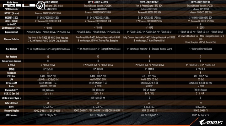 AMD X670E/X670 晶片組主機板詳細資訊揭露 5 大廠 16 款新品一次看!
