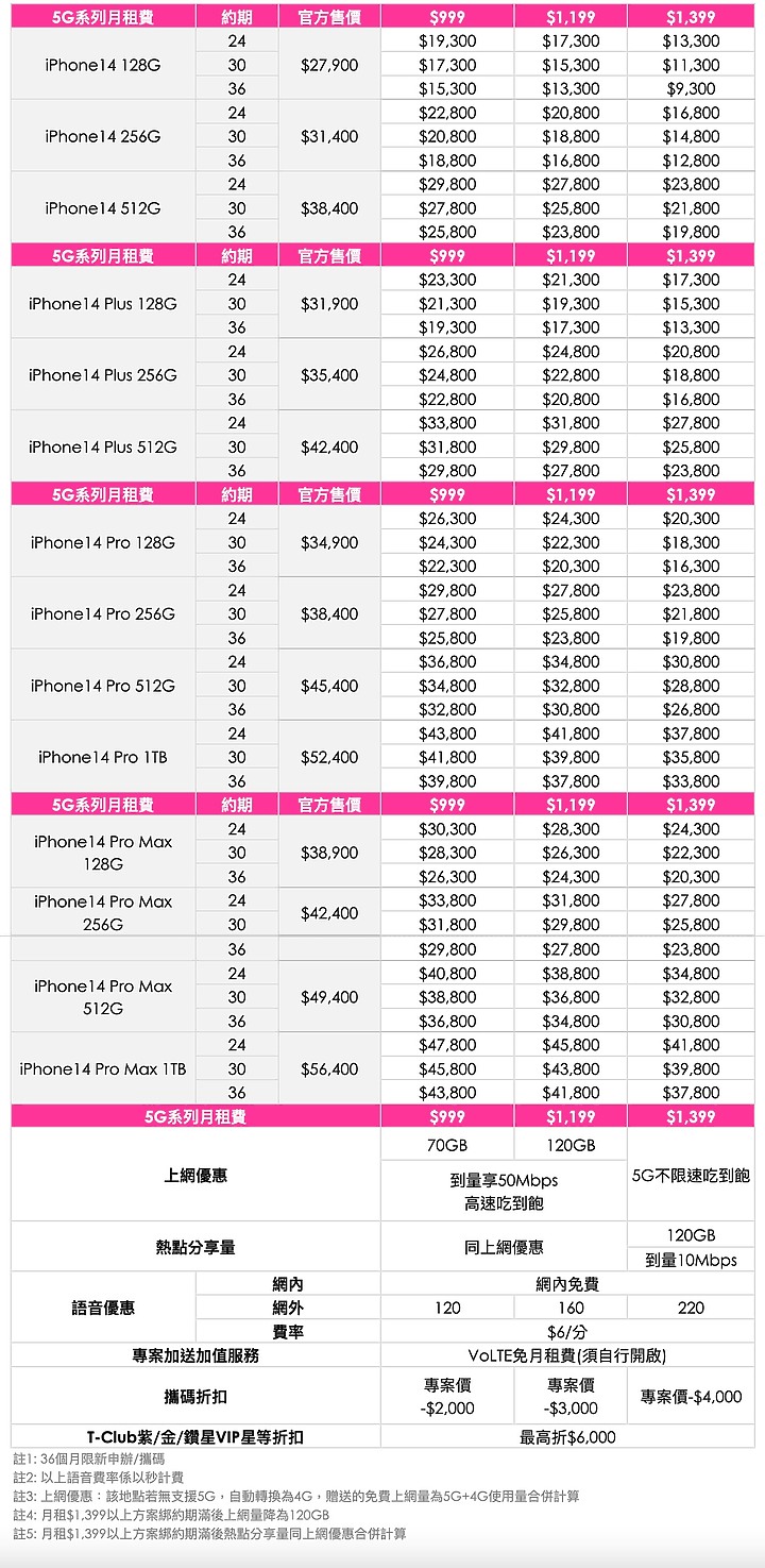 iPhone 14各家資費、額外優惠整理 手機漲價把握舊換新、老客戶資格賺優惠