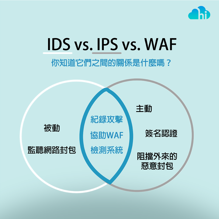 還在WAF、IDS、IPS傻傻分不清嗎？ 你可以這樣理解！