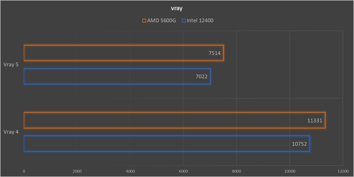 AMD R5-5600G vs Intel i5-12400 的內顯效能比較