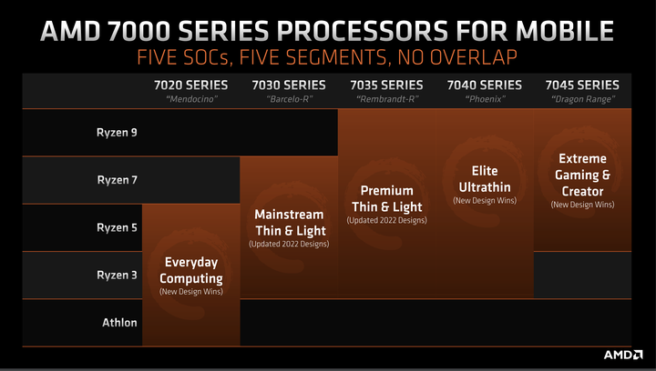 AMD 揭露筆電處理器新命名系統 以更清楚易懂方式提供消費者選擇參考