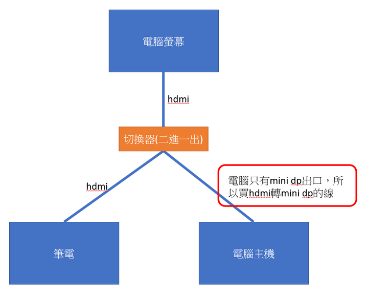單螢幕共用筆電與桌機切換問題